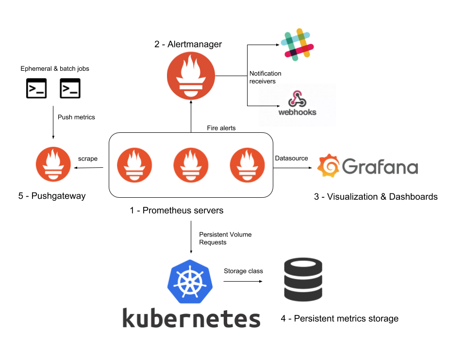 Prometheus Grafana architecture